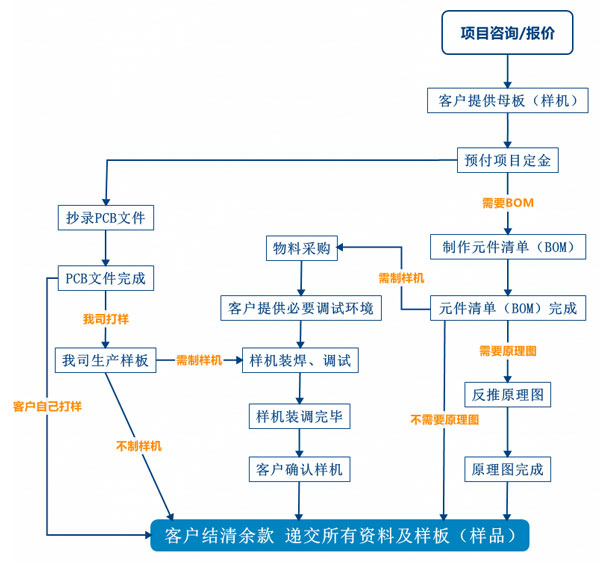 PCB抄板服務(wù)流程、PCB抄板打樣、PCB抄板改版