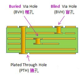 電路板通孔、埋孔、盲孔結構圖