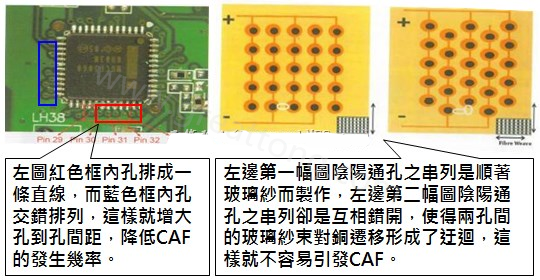 CAF改善措施-設(shè)計。根據(jù)實際經(jīng)驗發(fā)現(xiàn)，CAF的通道(gap)幾乎都是沿著同一玻璃纖維束發(fā)生，所以如果可以將通孔或焊墊的排列方式做45度角的交叉布線將有助將低CAF的發(fā)生率。