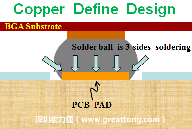 一般PCB的焊墊/焊盤(pad)有兩種設(shè)計，一種是銅箔獨立為焊墊(pad)，[solder mask]開窗大于pad，稱為【Copper Defined Pad Design】，這種焊墊設(shè)計的優(yōu)點是焊錫性佳，因為在焊墊的三面都可以吃上錫，而且也可以精淮的控制焊墊的位置與大小，另外走線(trace)也比較容易布線。