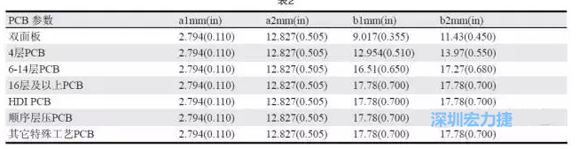 生產(chǎn)拼板上的常規(guī)參數(shù)各家PCB公司可能存在差異，表2中是一些典型值（指最小值）