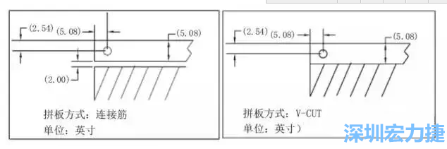 在滿足PCB制程和PCBA組裝制程的前提下，應(yīng)拼板的邊條和槽寬最小化，這樣可以使拼板的整體尺寸減小，提高生產(chǎn)拼板選擇的靈活性和板材利用率。 總結(jié)形成如下圖4所示的邊條寬度和槽寬-深圳宏力捷