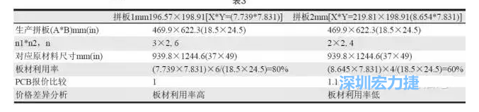 這兩個(gè)拼板所需的生產(chǎn)拼板尺寸、板材利用率等如表3所示-深圳宏力捷