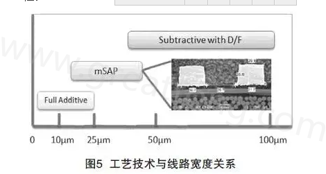 mSAP的另一個(gè)優(yōu)點(diǎn)是，采用標(biāo)準(zhǔn)PCB流程，如鉆孔和電鍍等現(xiàn)有技術(shù)，而且使用傳統(tǒng)的材料可以在銅和介電層之間提供很好的附著力，保證最終產(chǎn)品的可靠性-深圳宏力捷