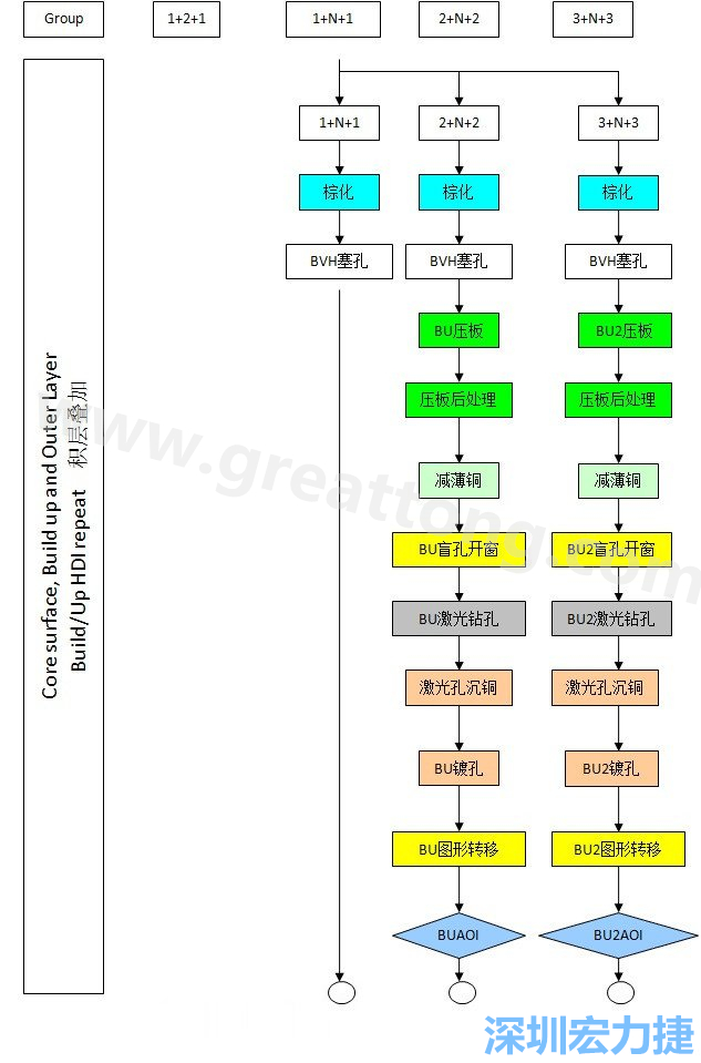 HDI電路板的生產(chǎn)工藝流程-深圳宏力捷2