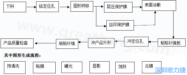 FPC線路板主要分為單面和雙面及多層線路板，雙面線路板是從單面板發(fā)展起來的產(chǎn)品，單面FPC板的生產(chǎn)流程如下