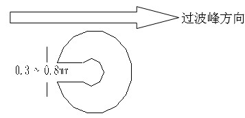 單面板若有手焊元件,要開走錫槽，方向與過錫方向相反，寬度視孔的大小為0.3MM到1.0MM；