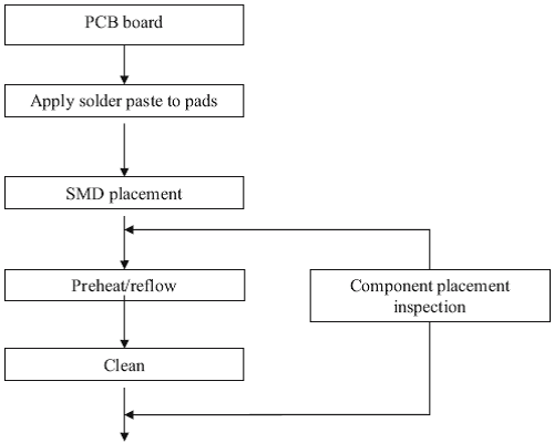 SMD電路板生產(chǎn)過程