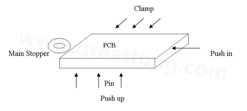 PCB上載到機(jī)械定位位置后，Mainstopper擋住PCB，然后軌道下的臺(tái)板上升，Pushup上的Pin將PCB板頂起，Pushin向前壓緊PCB，Clamp向前壓緊PCB，從而實(shí)現(xiàn)邊定位方式的機(jī)械定位