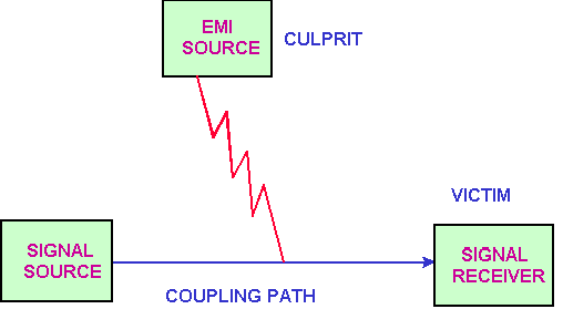 EMI的噪音源、傳導(dǎo)路徑與接收器