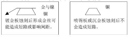 但隨著布線越來(lái)越密，線寬、間距已經(jīng)到了3-4MIL。因此帶來(lái)了金絲短路的問(wèn)題