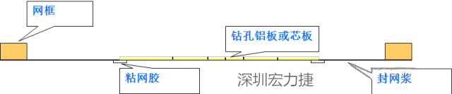 由于此工藝采用塞孔固化能保證HAL后過孔不掉油、爆油，但HAL后，過孔藏錫珠和導通孔上錫難以完全解決，所以許多客戶不接收