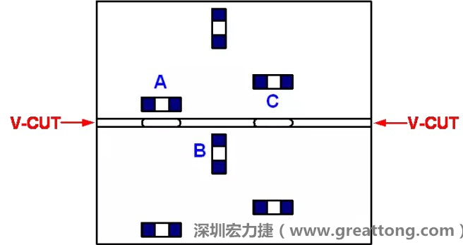 可以適當(dāng)?shù)拈_槽，減小分?jǐn)郟CB時(shí)的應(yīng)力，元件A擺放的位置與V-CUT槽方向平行，分?jǐn)鄷r(shí)應(yīng)力比元件B?。辉﨏比元件A遠(yuǎn)離V-CUT槽，分?jǐn)鄷r(shí)應(yīng)力也比元件A的小