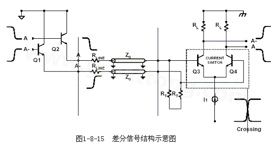 何為差分信號(hào)？通俗地說，就是驅(qū)動(dòng)端發(fā)送兩個(gè)等值、反相的信號(hào)，接收端通過比較這兩個(gè)電壓的差值來判斷邏輯狀態(tài)“0”還是“1”。