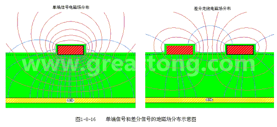 單端信號(hào)和差分信號(hào)的地磁場(chǎng)分布示意圖