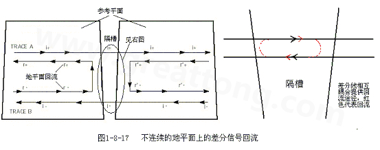 在 PCB電路設(shè)計(jì)中，一般差分走線之間的耦合較小，往往只占10~20%的耦合度，更多的還是對(duì)地的耦合，所以差分走線的主要回流路徑還是存在于地平面。