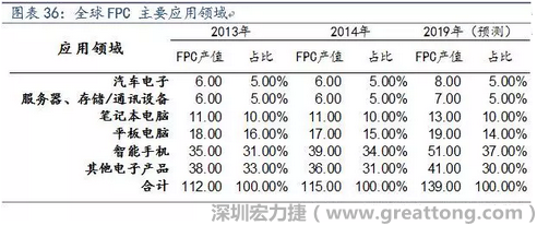 近年來幾乎所有高科技電子產(chǎn)品都大量采用FPC產(chǎn)品，如智能手機，平板電腦，可穿戴設(shè)備，智能汽車，醫(yī)療監(jiān)護設(shè)備，液晶顯示，VR/AR等。