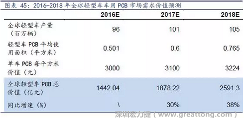 目前車用每平方米平均價值3000元（數(shù)據(jù)來源：產(chǎn)業(yè)鏈調(diào)研），通過測算，車用PCB市場 2016-2018年需求價值量有望達1442、1878、2591億元，復(fù)合增速約34%。