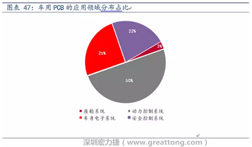 車用PCB中，動力控制系統(tǒng)的需求量份額將超過50%（當(dāng)前32%），主要包括發(fā)動機控制單元、啟動器、發(fā)電機、傳輸控制裝置、燃油噴射、動力轉(zhuǎn)向系統(tǒng)等。