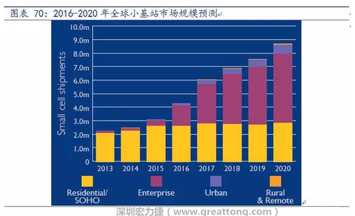 4G網(wǎng)絡(luò)不斷完善深度覆蓋、5G商用帶來的超密集小基站建設(shè)將帶來大量高頻PCB需求。