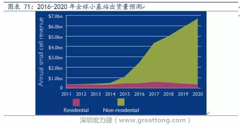 4G網(wǎng)絡(luò)不斷完善深度覆蓋、5G商用帶來的超密集小基站建設(shè)將帶來大量高頻PCB需求。