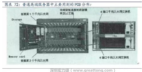 PCB在高端服務(wù)器中的應(yīng)用主要包括背板、高層數(shù)線卡、HDI卡、GF卡等，基本覆蓋了除FPCB外的所有產(chǎn)品，其特點主要體現(xiàn)在高層數(shù)、高縱橫比、高密度及高傳輸速率。