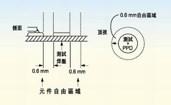 測試探針周圍的凈空的取決于組裝制程。探針周圍凈空必須保持為相鄰元件高度的80％。