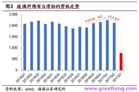 玻纖布：Q2景氣度下滑，7月份創(chuàng)歷史同期新高，預(yù)計(jì)下半年再度走高，股價(jià)反應(yīng)明顯。