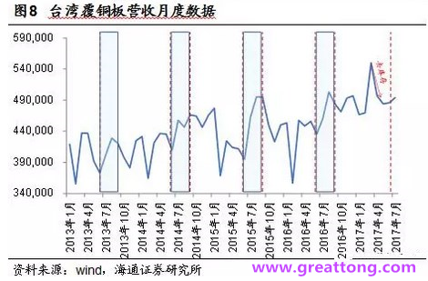 覆銅板：7月環(huán)比提升,Q3歷史出貨旺季，上游拉動(dòng)下景氣度有望進(jìn)一步提升。