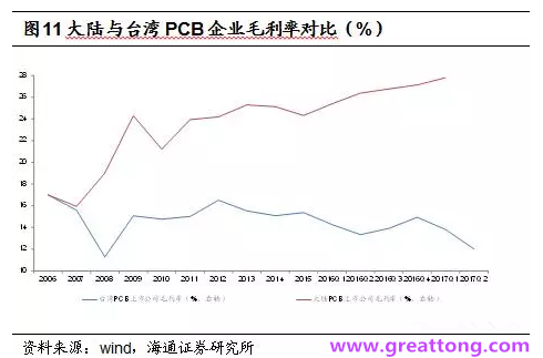 PCB：Q2收入逐月走強(qiáng)，臺(tái)系業(yè)績與大陸形成對比