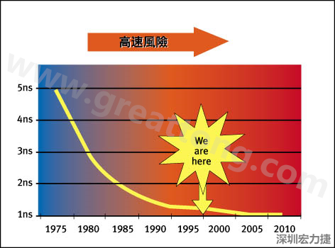 圖1：大約每隔三年電晶體門長度就會縮短，而其相應的開關速率會成長約30%