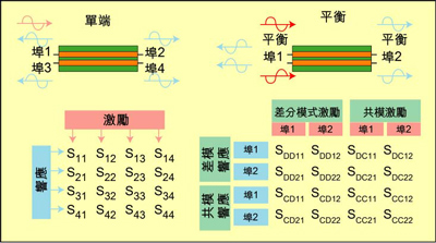 根據(jù)S參數(shù)能深入研究設(shè)備的性能，包括設(shè)備對(duì)EMI的敏感性和EMI輻射大小。