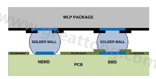 在建置WLP的占板空間時(shí)，需考慮用于IC接腳的焊墊類型，這可以是焊罩定義型(solder mask defined；SMD)或非焊罩定義型(nonsolder mask defined；NSMD)