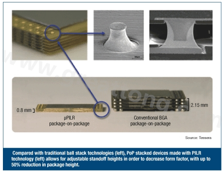 圖3：與傳統(tǒng)球閘堆迭技術(shù)(左)相較，采用PILR技術(shù)(左)封裝層迭(PoP)堆迭元件允許微調(diào)相對(duì)高度以減小外形尺寸，封裝高度最多可減小50%。