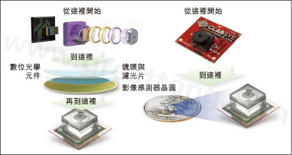 圖1：使用Tessera公司Shellcase技術(shù)在晶圓級(jí)建構(gòu)光學(xué)元件。