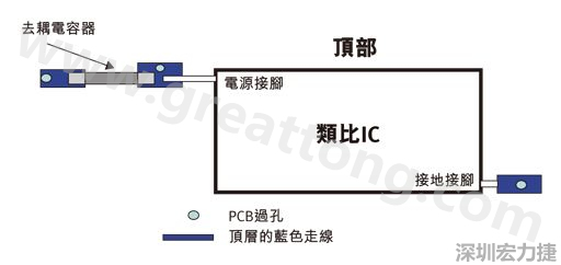 圖1：一個印刷電路板(PCB)布局、IC和電容器。