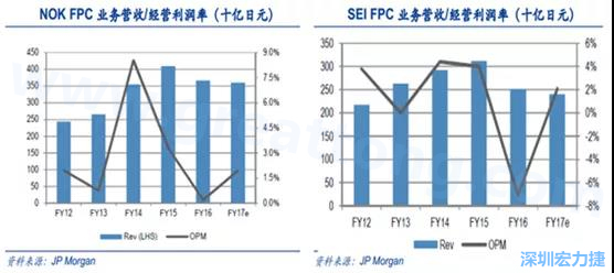  2008 年全球金融危機(jī)的沖擊，日本的電子產(chǎn)業(yè)傲視群雄的風(fēng)光不再，海外市場需求急劇萎縮，同時日元的升值更是雪上加霜；