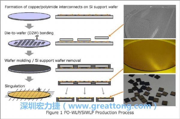 WLP為在晶圓階段即進行元件封裝，因此無常規(guī)IC的引腳、封裝體填膠等空間需求，元件尺寸可以做到晶粒大小，因此PCB設計挑戰(zhàn)更大。