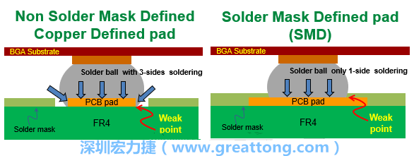 你知道什么是SMD(Solder-Mask Defined)與NSMD(Non-Solder-Mask-Defined)焊墊/焊盤設(shè)計(jì)嗎？SMD與NSMD的焊墊設(shè)計(jì)各有什么優(yōu)缺點(diǎn)？