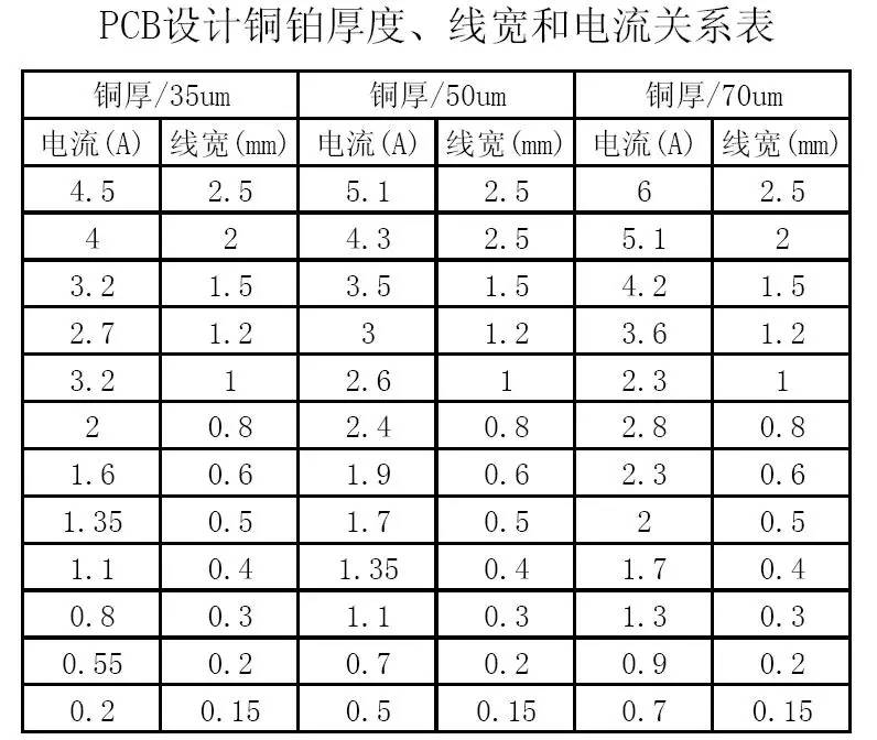 PCB設(shè)計(jì)銅鉑厚度、線寬和電流關(guān)系表