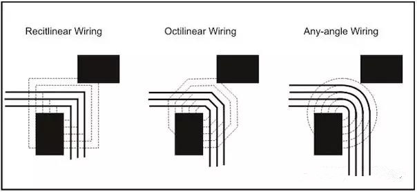 圖3：左邊和中間的圖：傳統(tǒng)自動(dòng)布線器在緊鄰元件之間只能布3根線。右圖：任意角度布線時(shí)的空間足以在相同路徑上布4根線而不違反DRC。