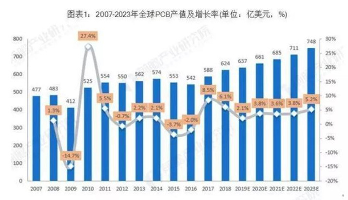 據(jù)Prismark預(yù)測(cè)，未來五年全球PCB市場(chǎng)將保持溫和增長(zhǎng)，物聯(lián)網(wǎng)、汽車電子、工業(yè)4.0、云端服務(wù)器、存儲(chǔ)設(shè)備等將成為驅(qū)動(dòng)PCB需求增長(zhǎng)的新方向。