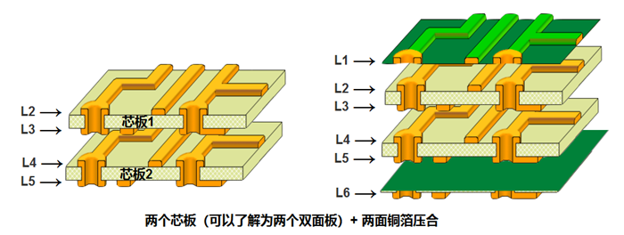 多層板內(nèi)層壓合偏差的影響。以六層板為例，兩個芯板+銅箔壓合組成六層板