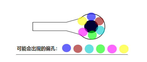 合過程中 芯板1、芯板2 壓合時可能會有 ≤0.05mm的偏差，壓合后內(nèi)層孔也會出現(xiàn)360°無規(guī)律的偏差