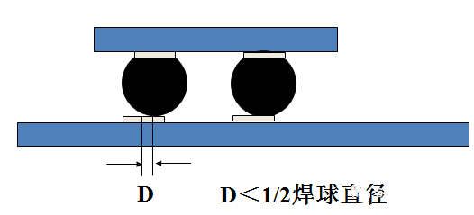 焊球的中心與焊盤中心的最大偏移量小于1/2焊球直徑。