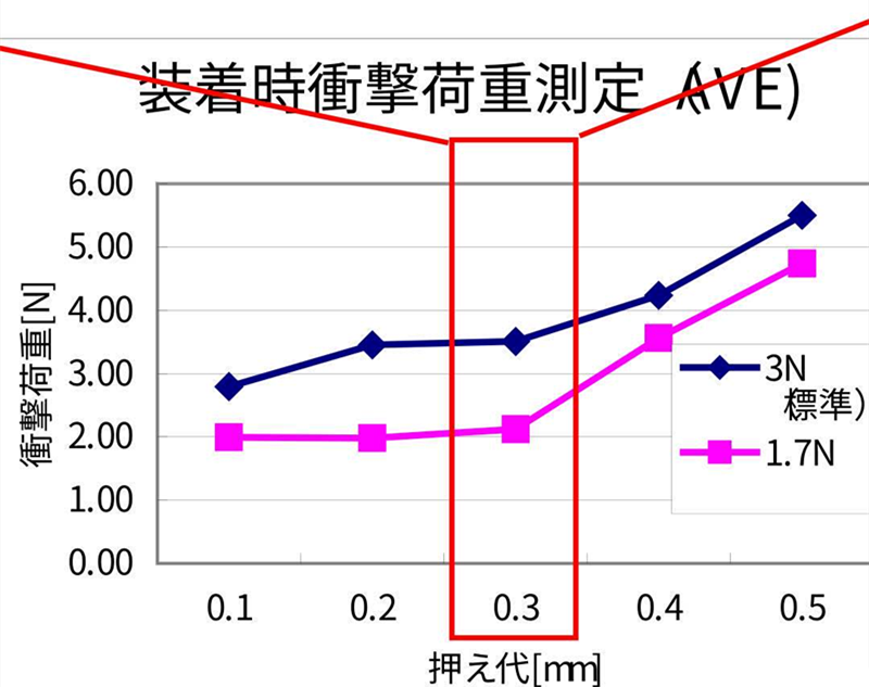 SMT貼片壓力過(guò)小，元器件焊端或引腳浮在焊膏表面，焊膏粘不住元器件