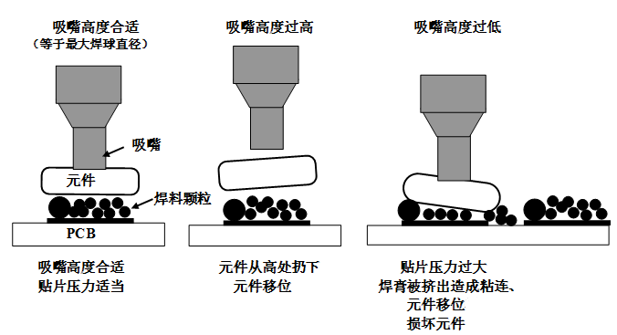 SMT貼片壓力過(guò)大，焊膏擠出量過(guò)多，容易造成焊膏粘連，再流焊時(shí)容易產(chǎn)生橋接