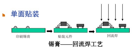 單面SMT裝貼工藝